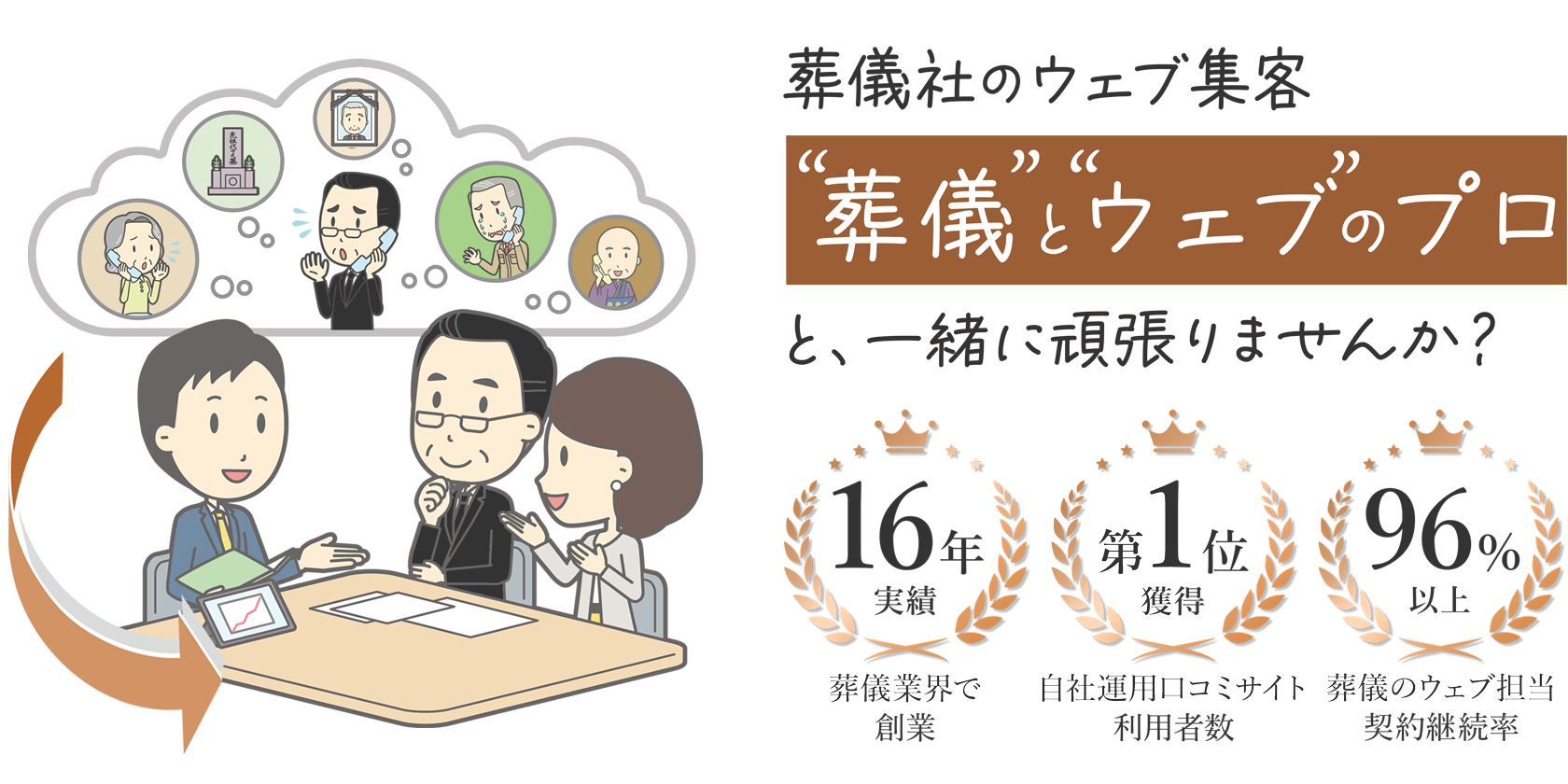 葬儀社のウェブ集客"葬儀"と"ウェブ"のプロと一緒に頑張りませんか？葬儀業界で16年の実績自社運用口コミサイト利用者数第1位獲得葬儀のウェブ担当契約継続率96％以上